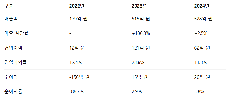 엔알비 공모주 청약일정 수요예측 사업현황