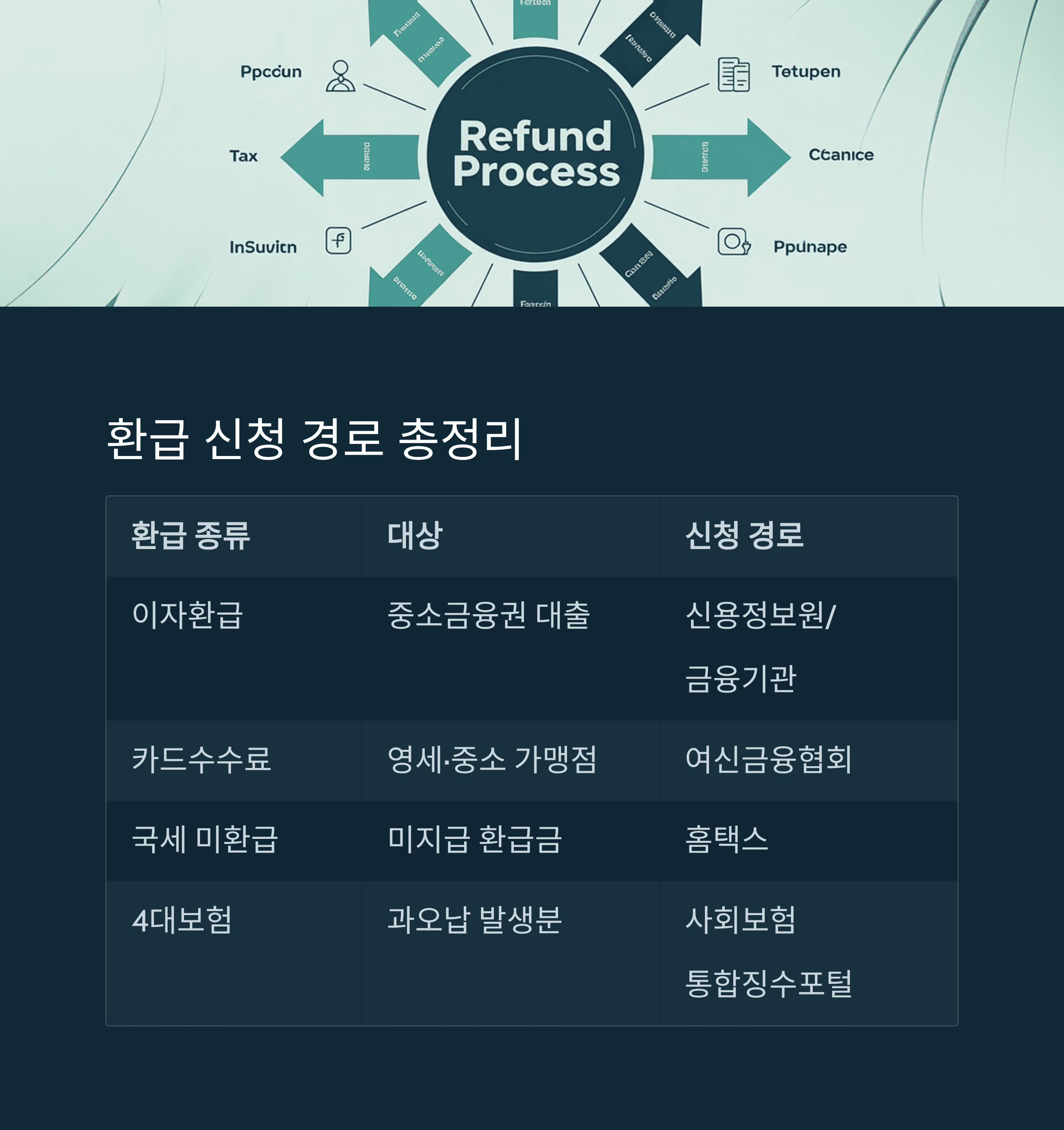 환급 신청 경로 총 정리