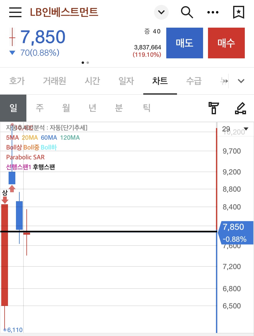 LB인베스트먼트 차트