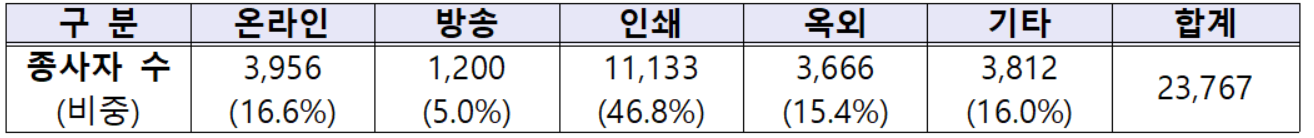 매체별 광고업무 종사자 수 및 비중