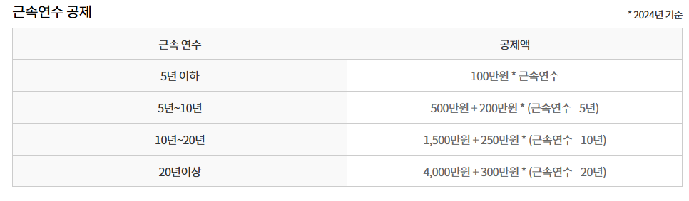 퇴직금 계산기로 계산 방법