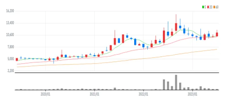 고려신용정보 월봉
