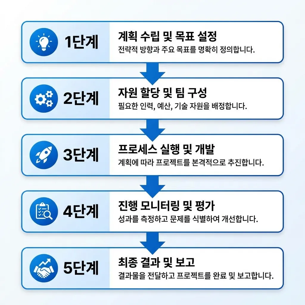 PPF 시공 판단 순서 흐름도 - 필요성 판단부터 업체 선정까지 5단계