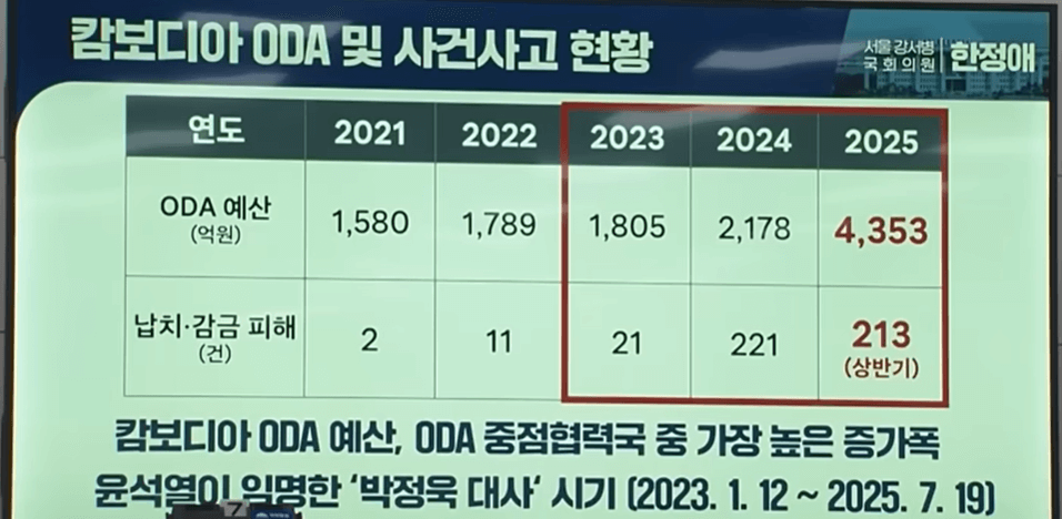 캄보디아 ODA 재검토