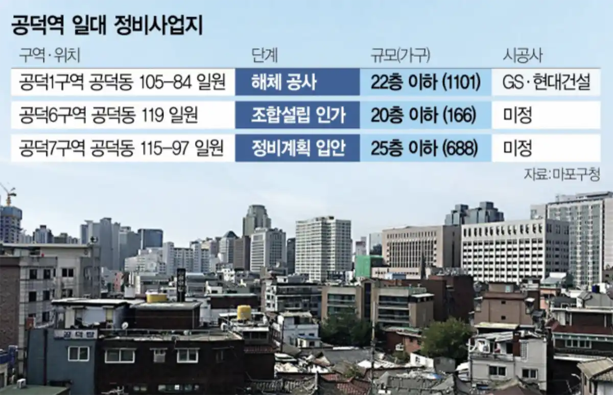 공덕역일대-사진-공덕1구역-공덕2구역-공덕3구역-재개발단계-규모