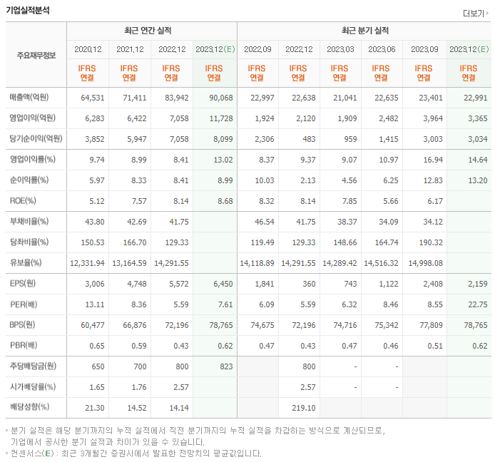 한국타이어앤테크놀로지_실적