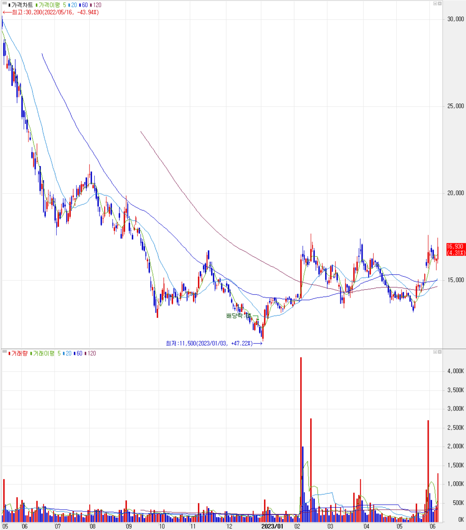 코리아써키트 - 주식 시세(일봉: 2022.05 ~ 2023.06)