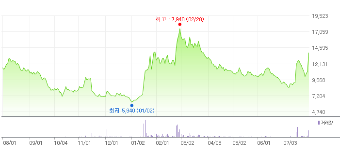 알체라 1년 주가그래프입니다.