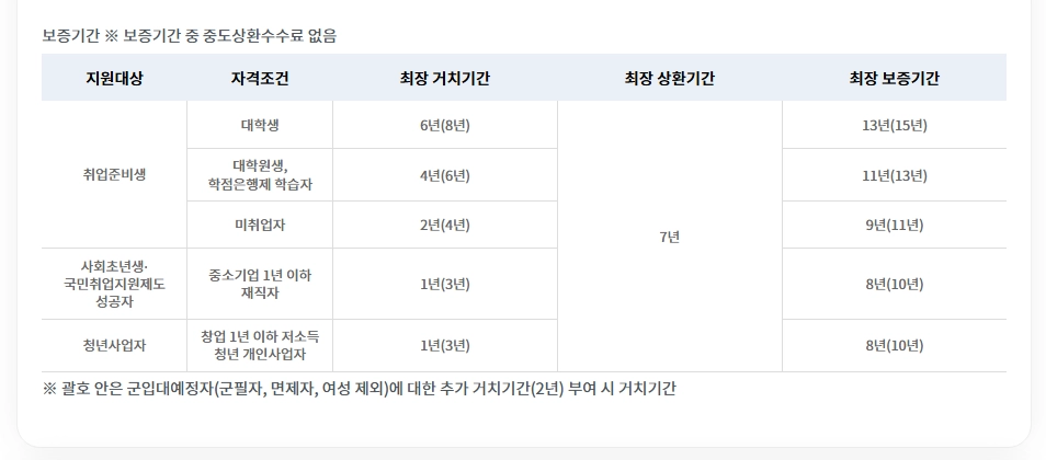 햇살론유스 신청자격확인하기