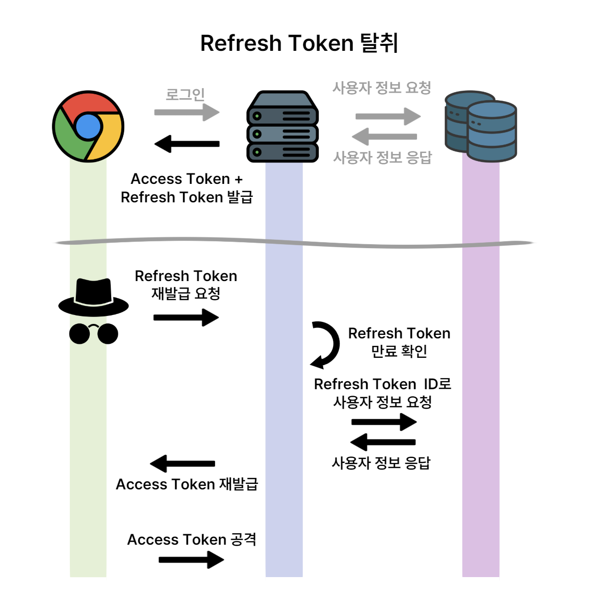 Refresh Token을 탈취당했다면 공격을 막을 수 없다.