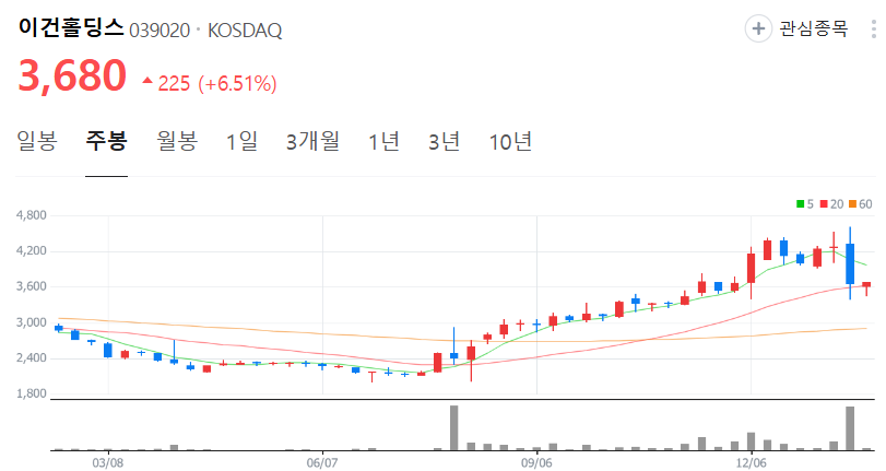이건홀딩스-주가-주봉