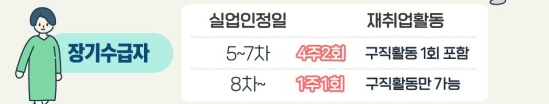 실업 급여 요건, 신청 자격 강화: (3) 장기 수급자