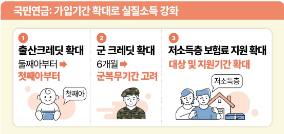 국민연금 가입기간 확대 방안