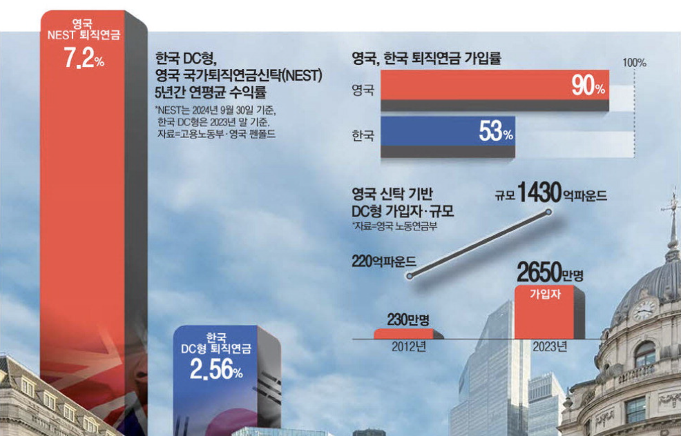 한국 DC형, 영국 국과퇴직연금신탁 5년간 연평균 수익률 (출처 : 매일경제)