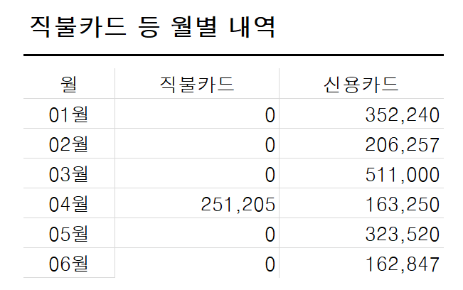 알 수 있는 정보: 월별 총 사용 금액
