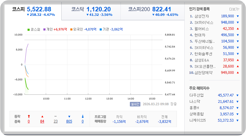 2026-03-23, 오전 09시 09분 한국증시현황 [이미지=네이버 Pay 증권 제공]