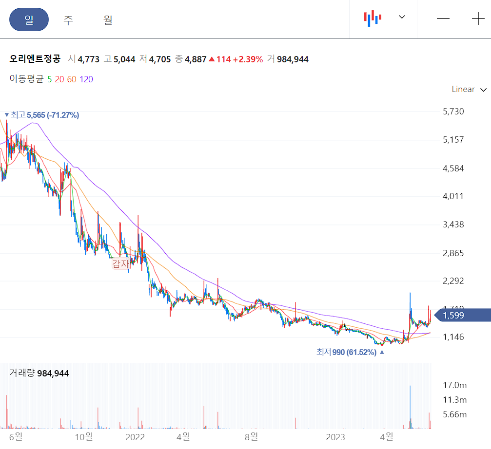 오리엔트정공 일봉 차트