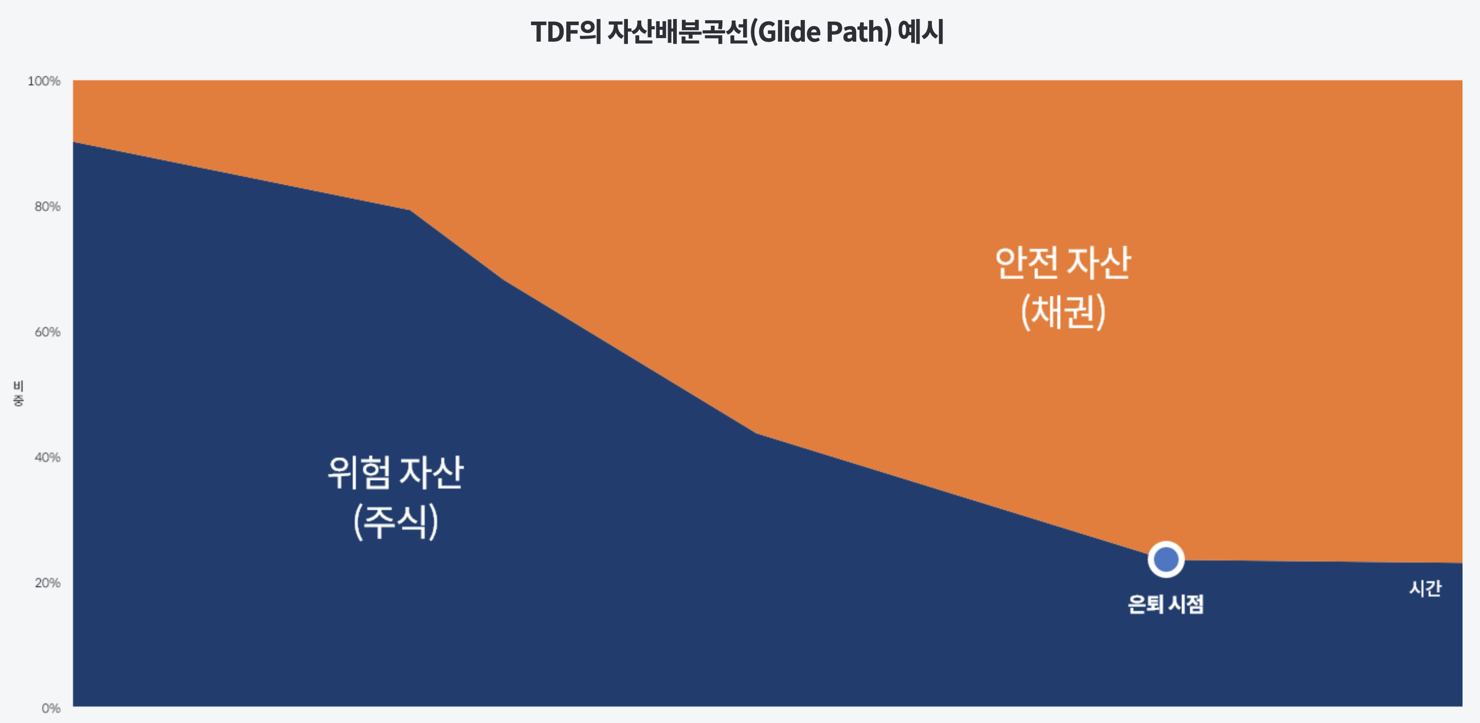 TDF 뜻 디딤펀드 비교분석 퇴직연금 운용 시 최고의 선택은?2