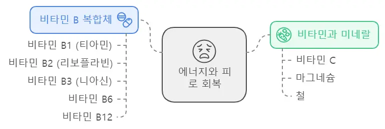돼지감자 피로회복 성분