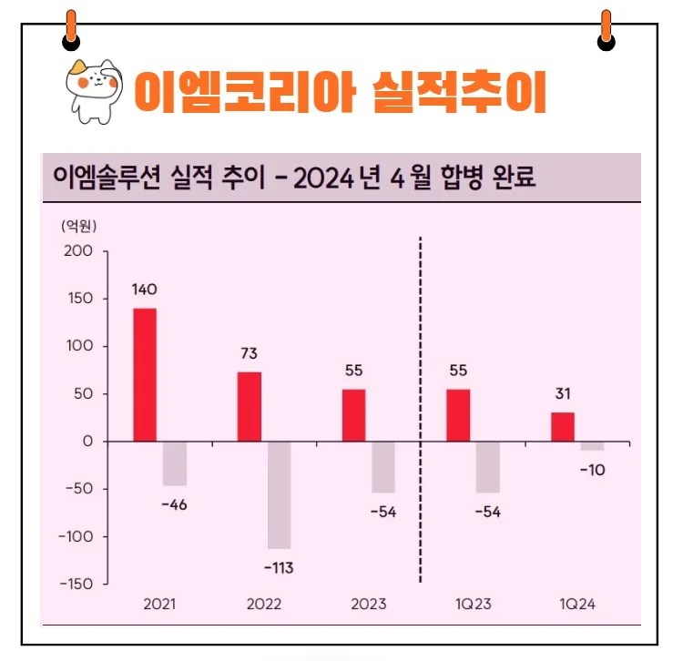이엠코리아 실적