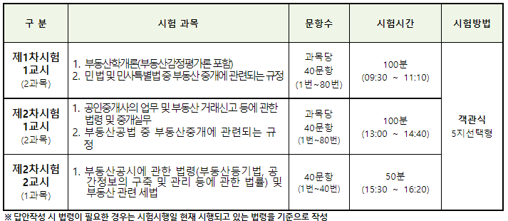 공인중개사 일정 및 과목