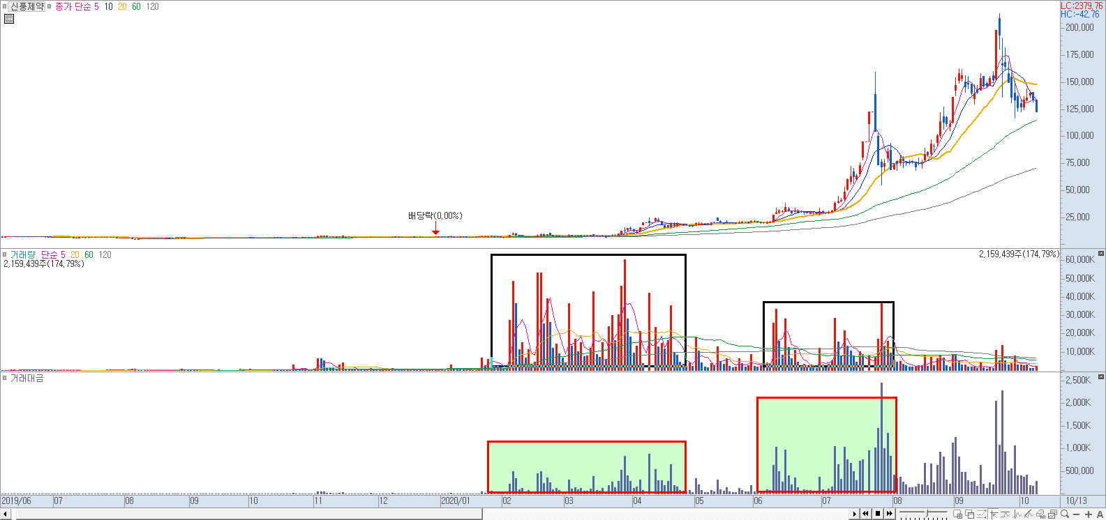 신풍제약 과거 차트 분석