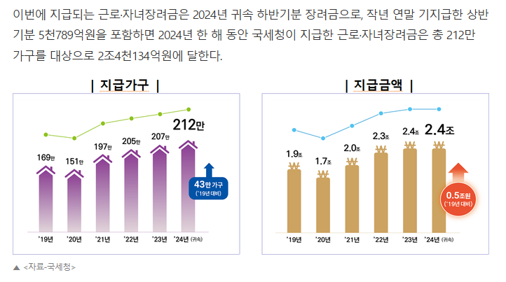 근로장려금 정기&middot;반기 지급일 비교
