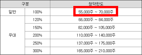 청약한도