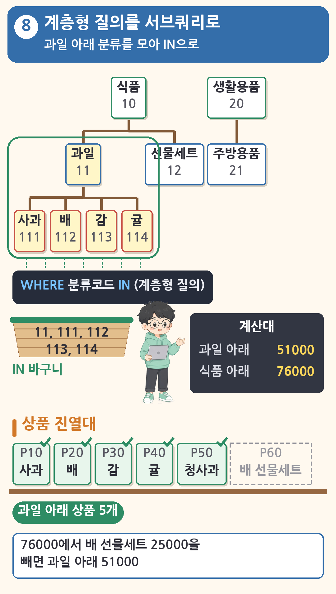 계층형 질의를 IN 서브쿼리로 써서 과일 아래 분류코드를 모아 상품 5개 P10, P20, P30, P40, P50을 찾음. 판매금액은 과일 아래 51000, 식품 아래 76000