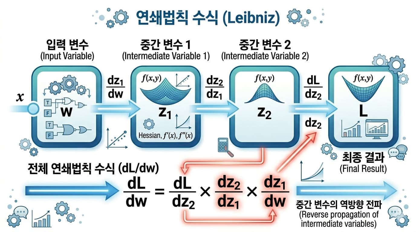 연쇄법칙을 라이프니츠 분수 표기법으로 나타내면 중간 항이 약분되는 구조를 보여주는 인포그래픽