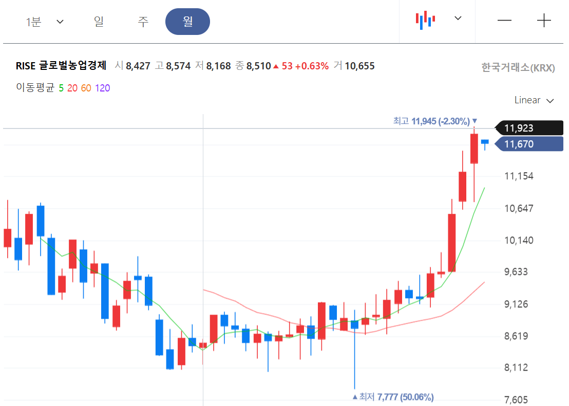 천연가스&middot;농업 ETF: 인플레이션 수혜주 투자 전략