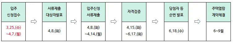 든든전세주택-모집일정