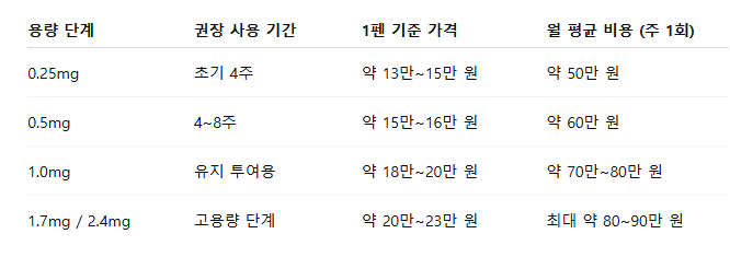 위고비 가격