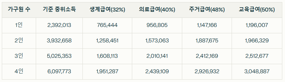 기준중위소득 생계급영 교육급여 주거급여 의료급여