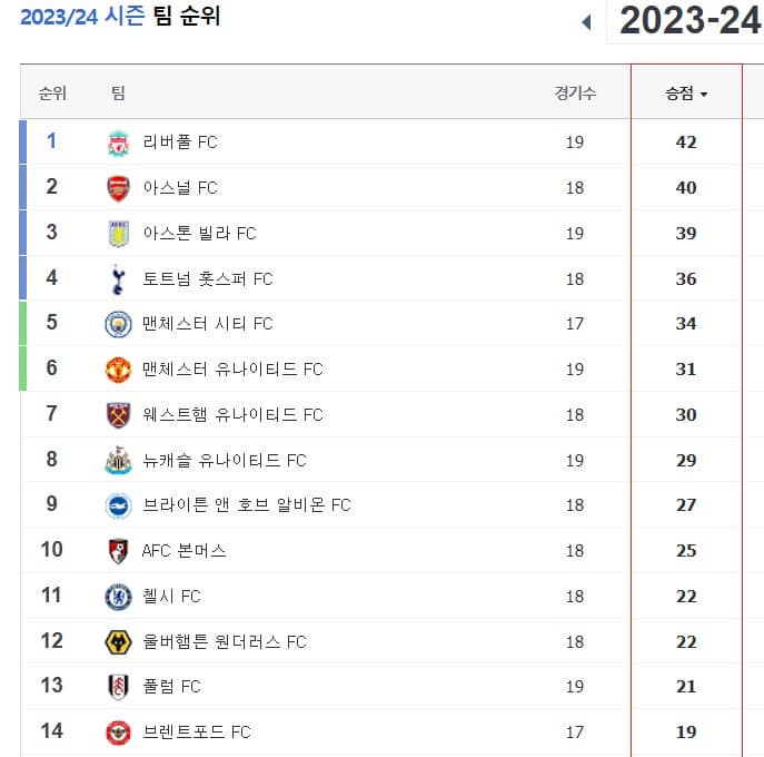 프리미어리그순위