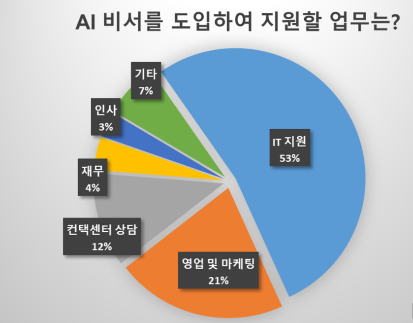 AI가 산업에 미치는 영향 사진