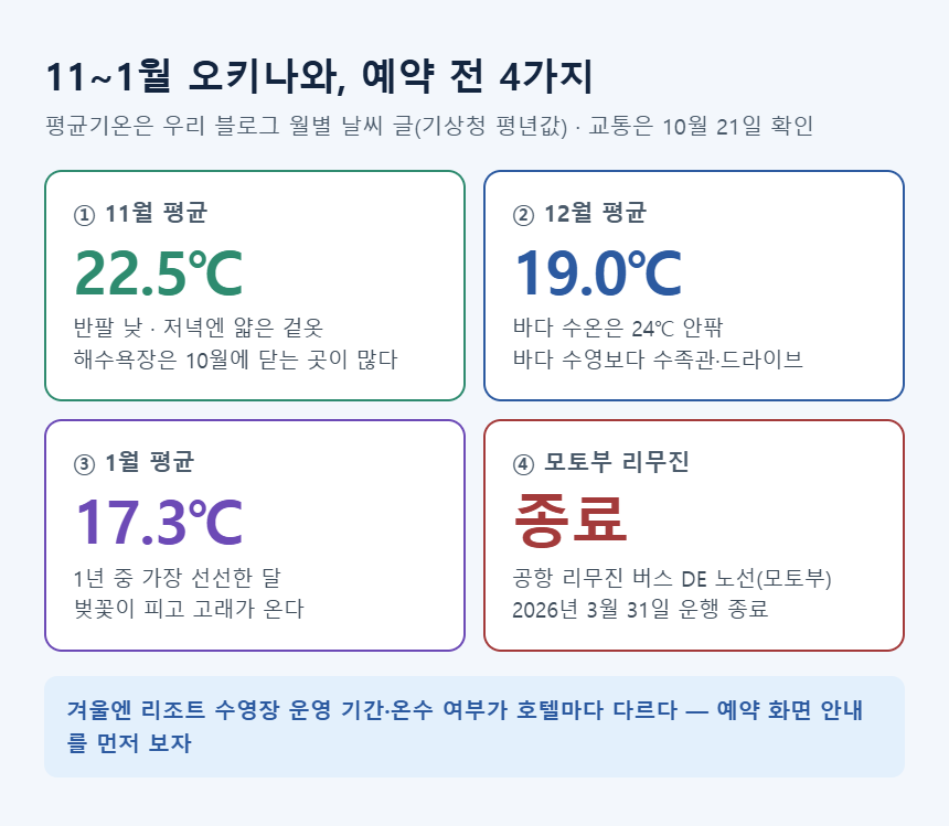 11~1월 오키나와 예약 전 4가지 &mdash; 월별 평균기온과 모토부 공항 리무진 종료