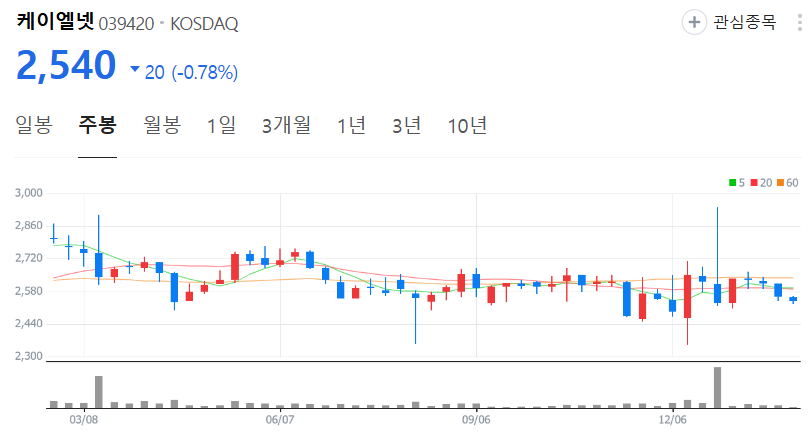 케이엘넷-주가-주봉