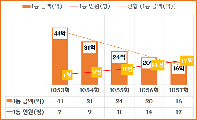 로또 1등 당첨 인원수 당첨금액 통계