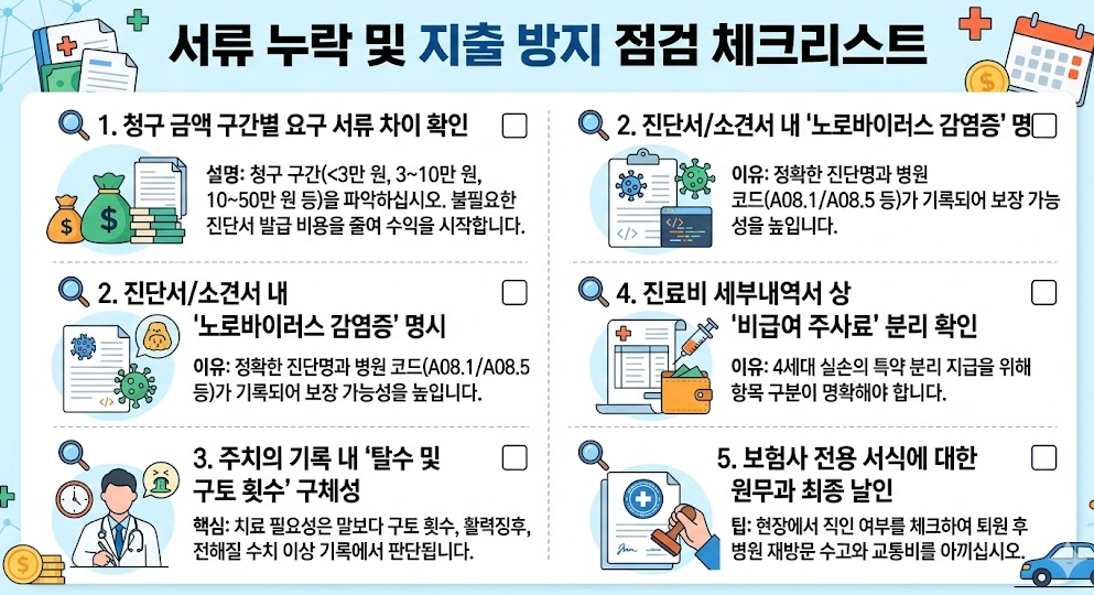 보험금 청구 시 서류 누락과 불필요한 지출을 막기 위한 필수 체크리스트 인포그래픽