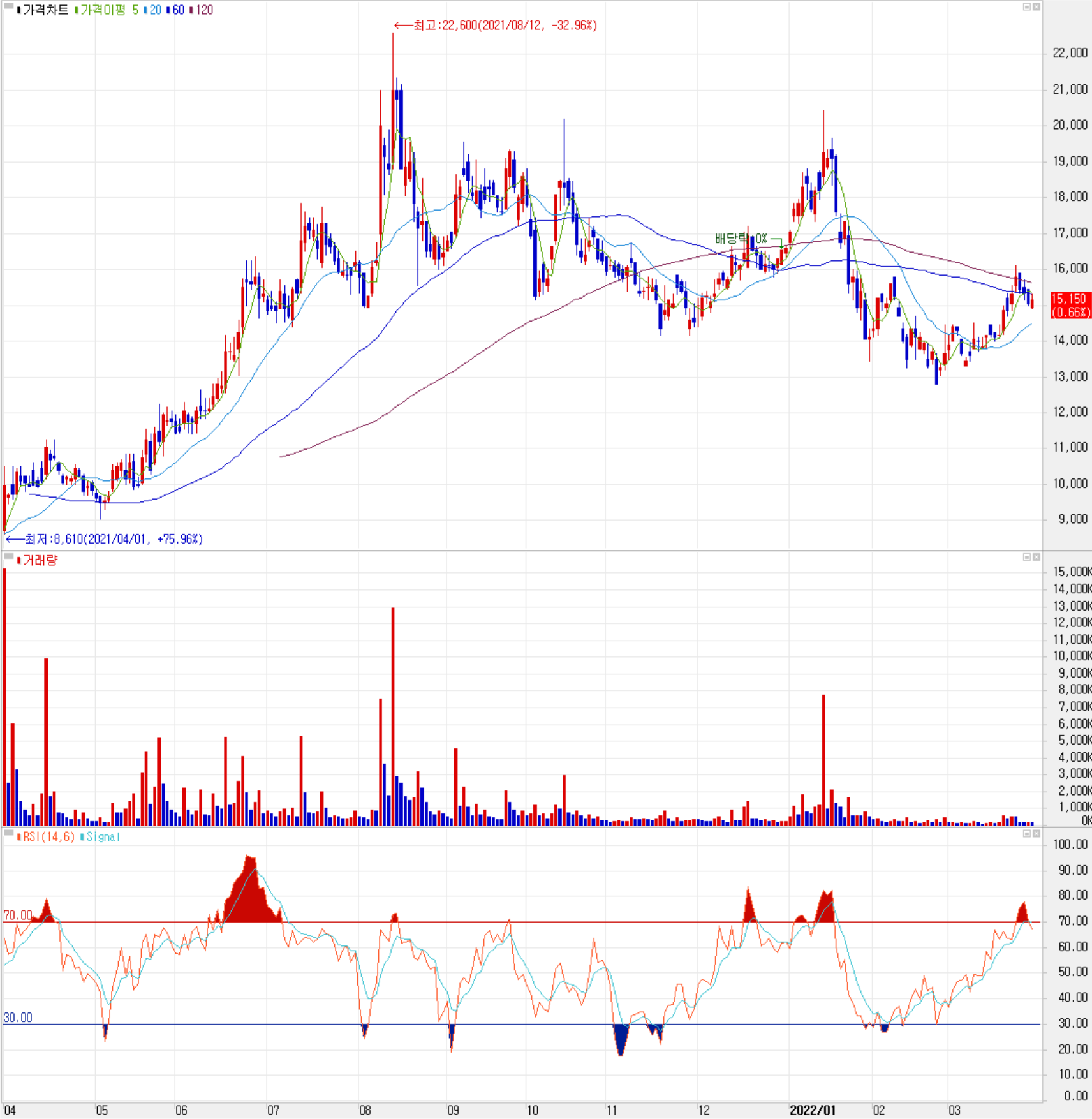 신성델타테크 - 주식 시세 (일봉: 2021.04 ~ 2022.03)