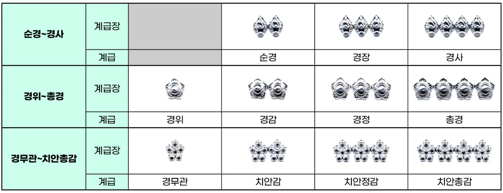 경찰 계급장과 계급 이름