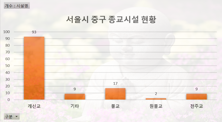 서울시 중구 종교시설 현황