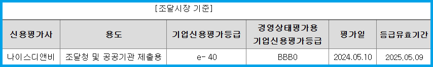 벡트 최근 3년간 신용 평가 내역