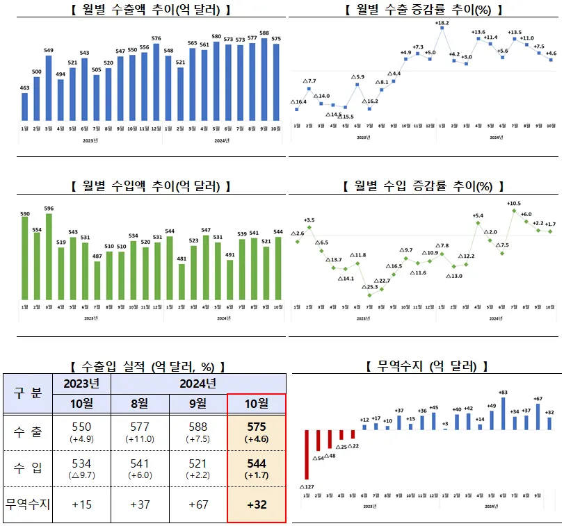 2024년 10월 수출입 개요