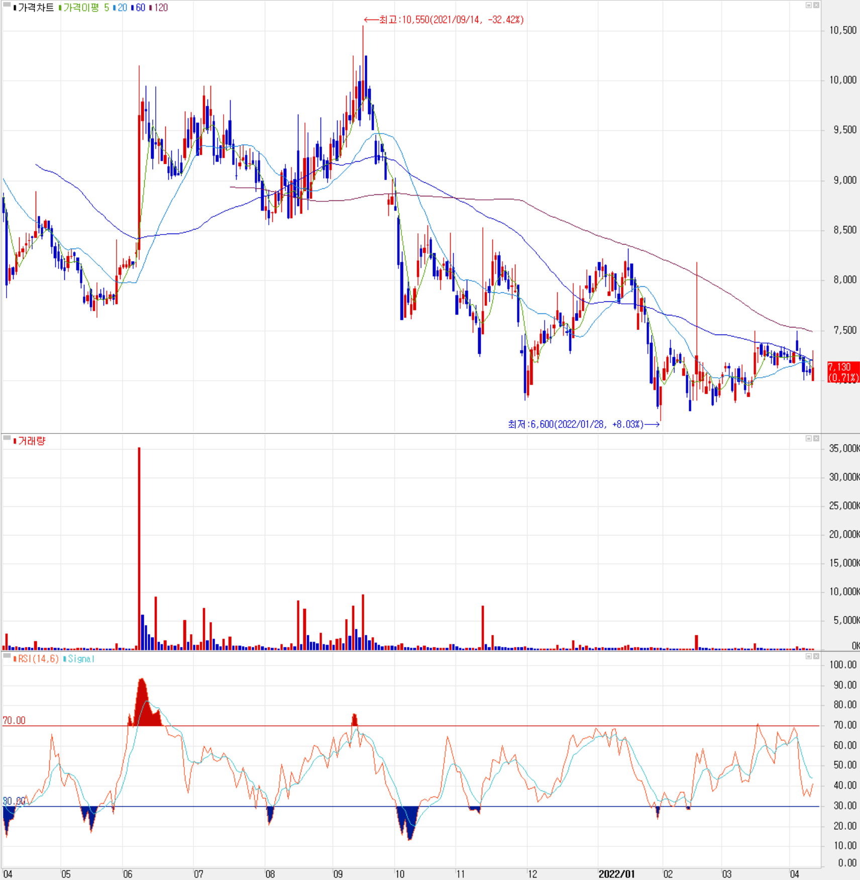 파워로직스 - 주식 시세(일봉: 2021.04 ~ 2022.04)