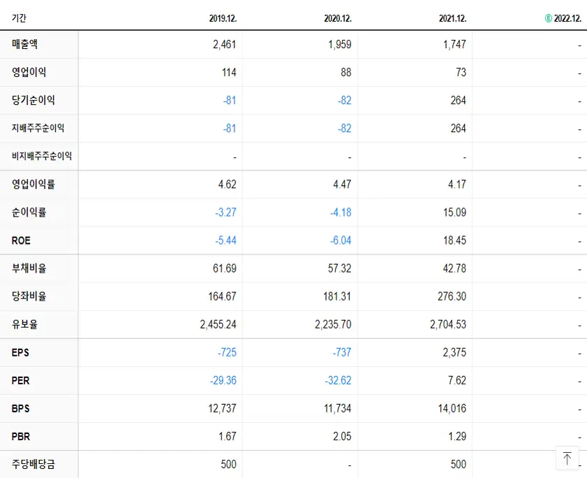 아시아나IDT 재무제표