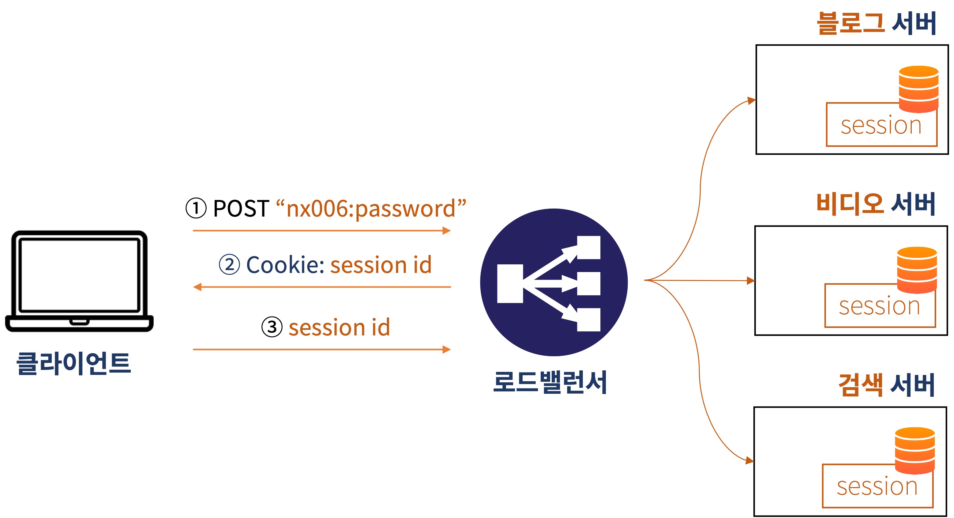 Session 방식 사용 시 문제점 - MSA의 어려움
