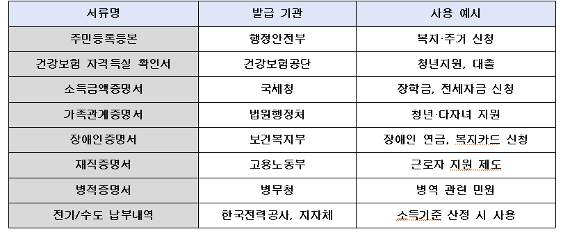 공공마이데이터 서류 목록