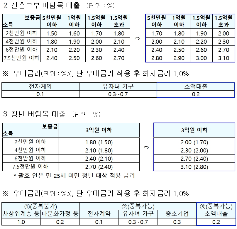 2024/달라진/주택청약저축/세제혜택과/디딤돌&bull;버팀목/대출/금리/인상/Q&amp;A